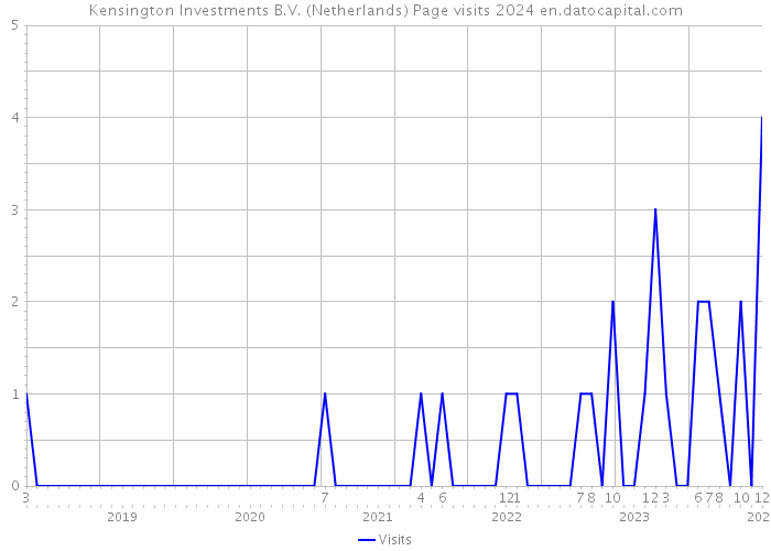 Kensington Investments B.V. (Netherlands) Page visits 2024 