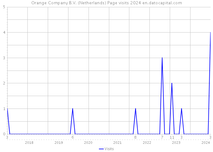 Orange Company B.V. (Netherlands) Page visits 2024 