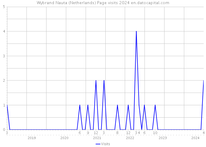 Wybrand Nauta (Netherlands) Page visits 2024 