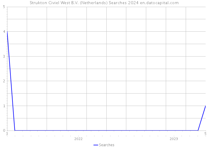 Strukton Civiel West B.V. (Netherlands) Searches 2024 