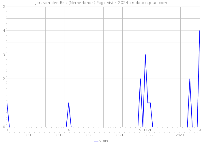 Jort van den Belt (Netherlands) Page visits 2024 