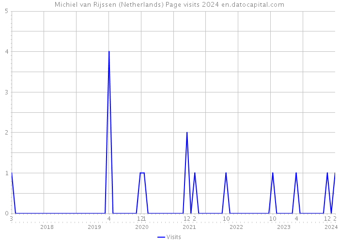 Michiel van Rijssen (Netherlands) Page visits 2024 