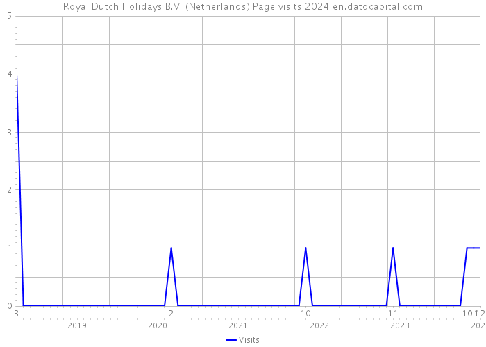 Royal Dutch Holidays B.V. (Netherlands) Page visits 2024 