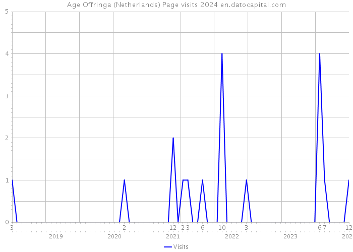 Age Offringa (Netherlands) Page visits 2024 