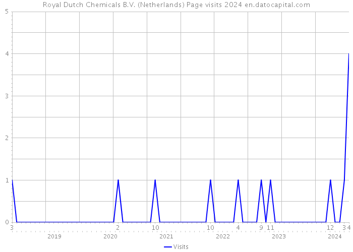Royal Dutch Chemicals B.V. (Netherlands) Page visits 2024 