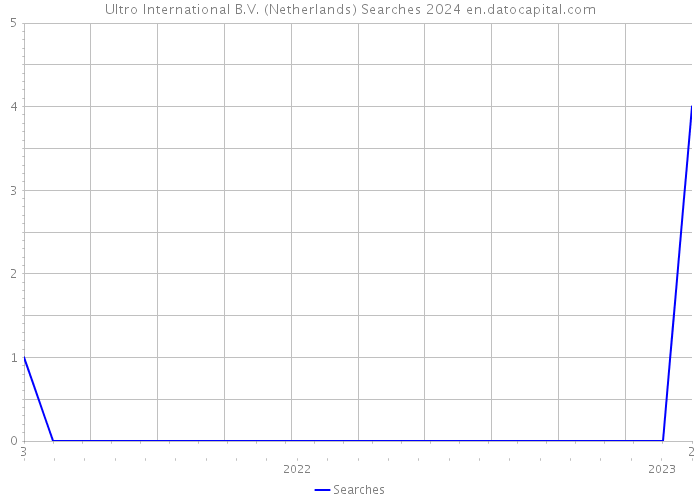 Ultro International B.V. (Netherlands) Searches 2024 