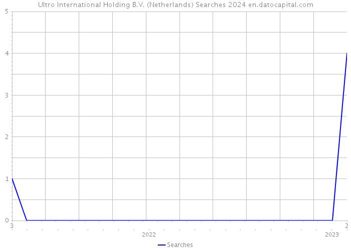 Ultro International Holding B.V. (Netherlands) Searches 2024 
