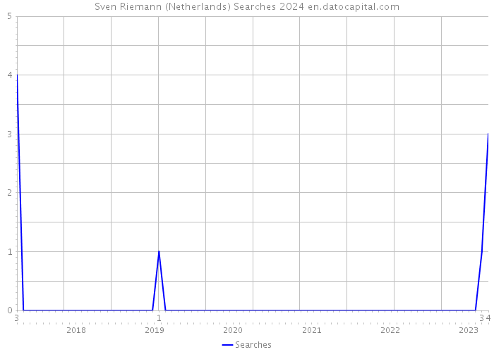Sven Riemann (Netherlands) Searches 2024 