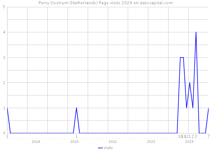 Perry Oostrum (Netherlands) Page visits 2024 
