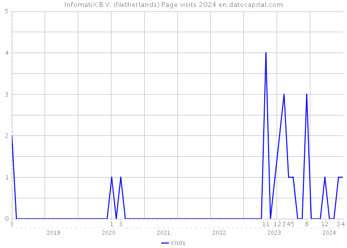 InfomatiX B.V. (Netherlands) Page visits 2024 