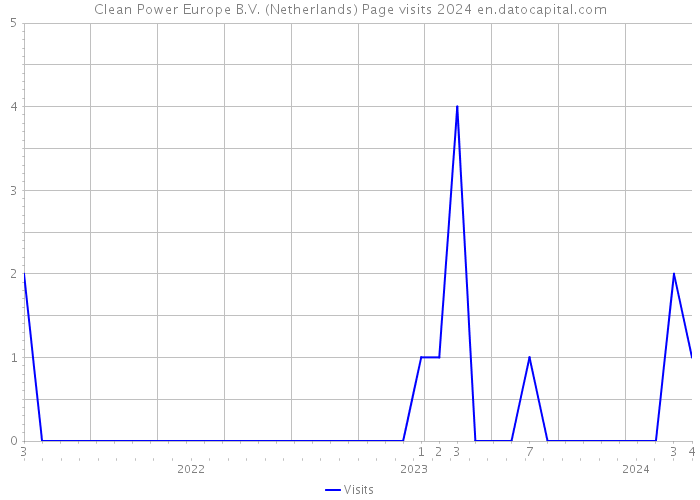 Clean Power Europe B.V. (Netherlands) Page visits 2024 