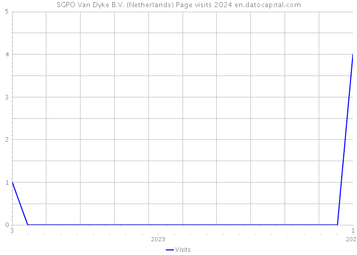 SGPO Van Dyke B.V. (Netherlands) Page visits 2024 