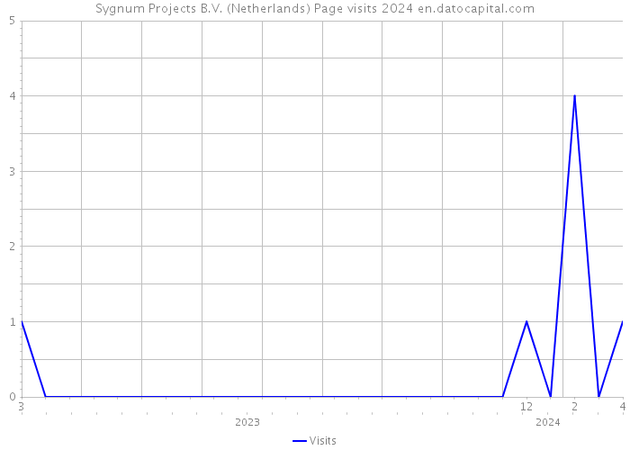Sygnum Projects B.V. (Netherlands) Page visits 2024 