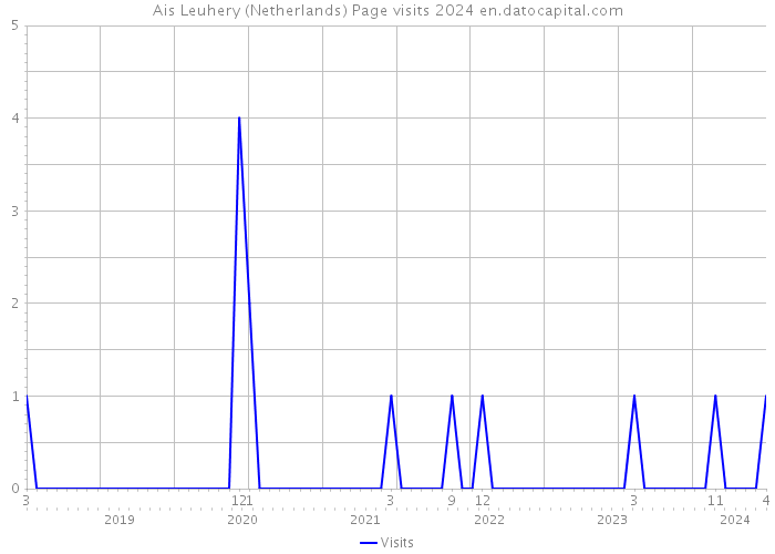 Ais Leuhery (Netherlands) Page visits 2024 