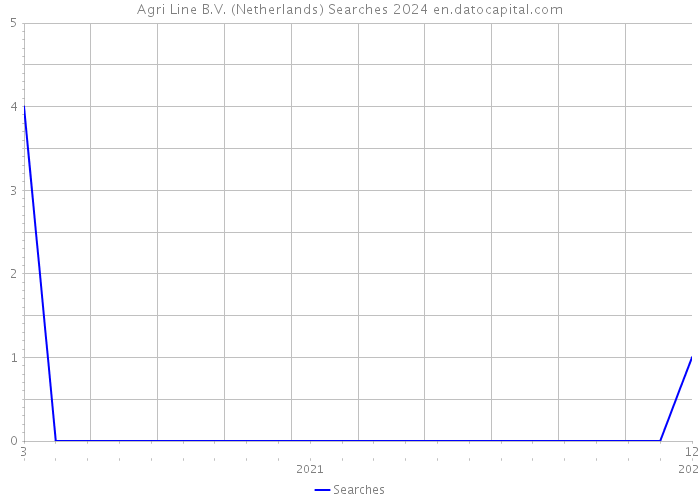 Agri Line B.V. (Netherlands) Searches 2024 