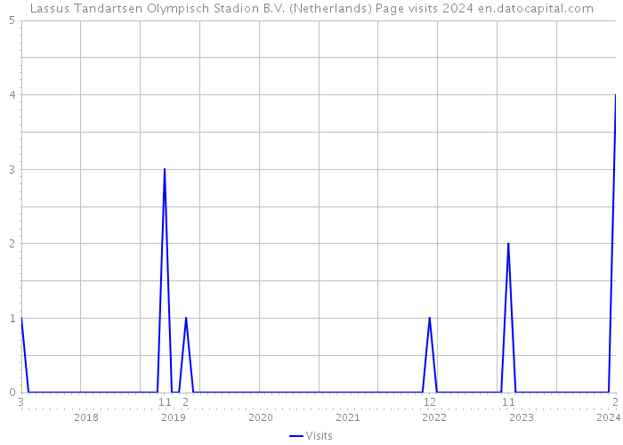 Lassus Tandartsen Olympisch Stadion B.V. (Netherlands) Page visits 2024 