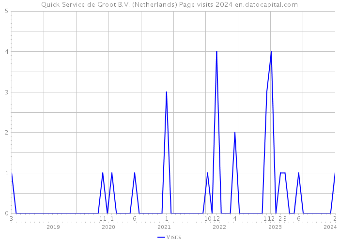 Quick Service de Groot B.V. (Netherlands) Page visits 2024 