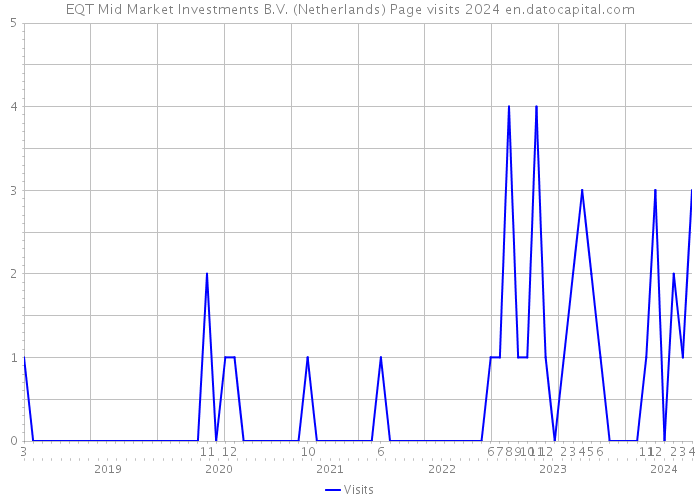 EQT Mid Market Investments B.V. (Netherlands) Page visits 2024 