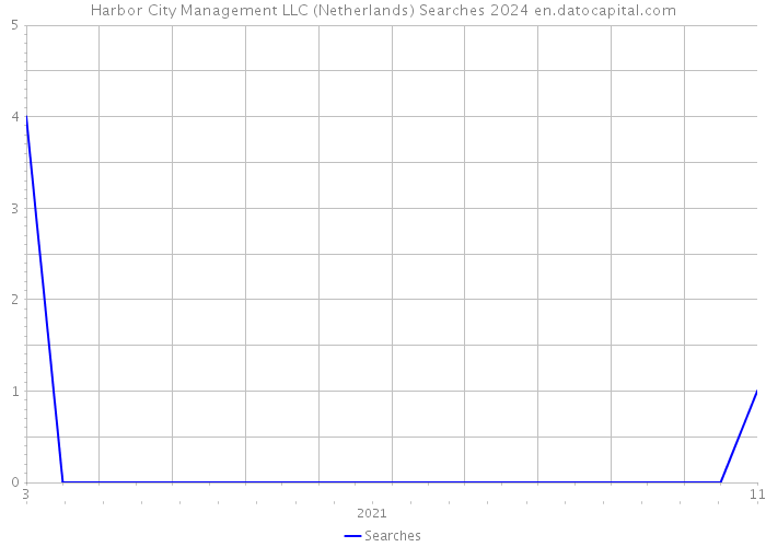 Harbor City Management LLC (Netherlands) Searches 2024 