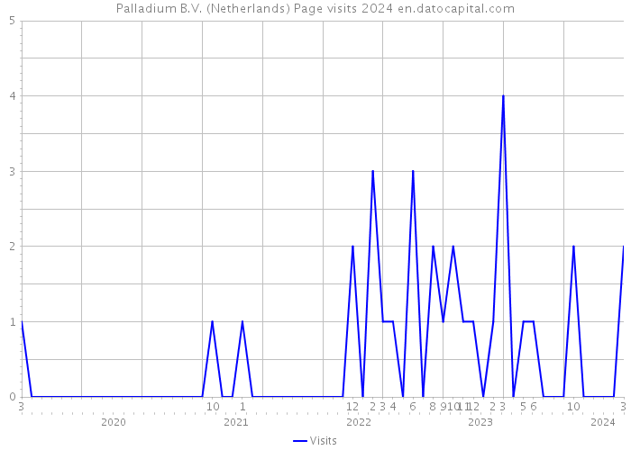 Palladium B.V. (Netherlands) Page visits 2024 