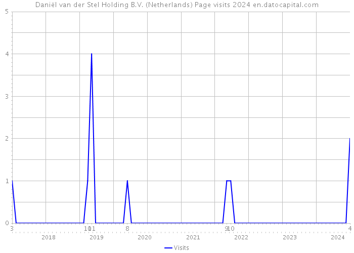 Daniël van der Stel Holding B.V. (Netherlands) Page visits 2024 