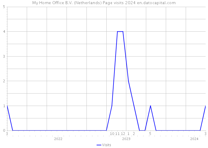 My Home Office B.V. (Netherlands) Page visits 2024 