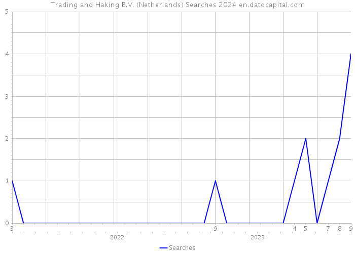 Trading and Haking B.V. (Netherlands) Searches 2024 