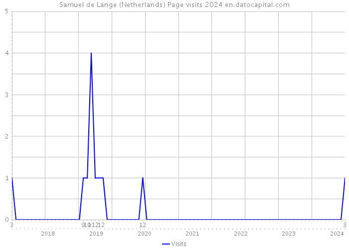 Samuel de Lange (Netherlands) Page visits 2024 
