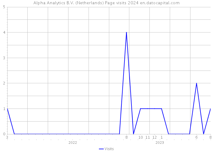 Alpha Analytics B.V. (Netherlands) Page visits 2024 