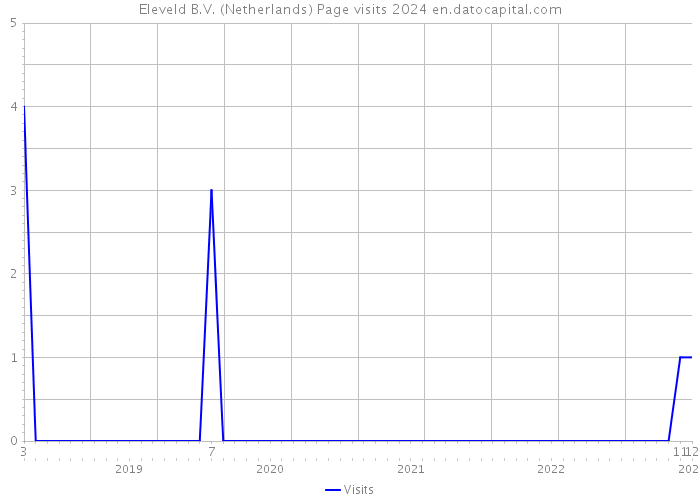 Eleveld B.V. (Netherlands) Page visits 2024 