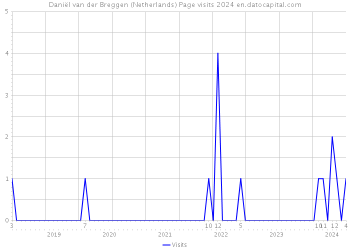 Daniël van der Breggen (Netherlands) Page visits 2024 