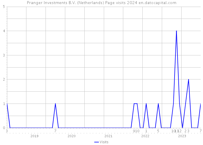Pranger Investments B.V. (Netherlands) Page visits 2024 