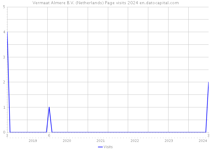 Vermaat Almere B.V. (Netherlands) Page visits 2024 