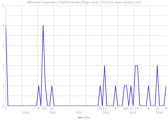 Willemijn Leenders (Netherlands) Page visits 2024 