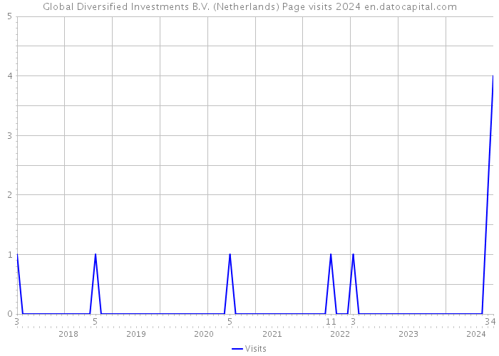 Global Diversified Investments B.V. (Netherlands) Page visits 2024 