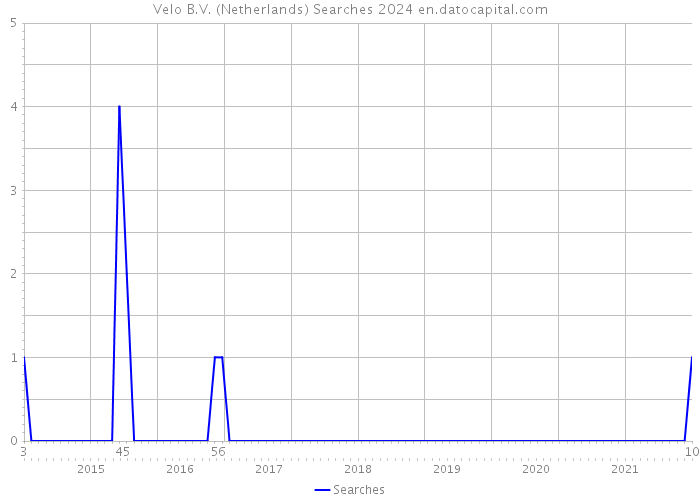 Velo B.V. (Netherlands) Searches 2024 