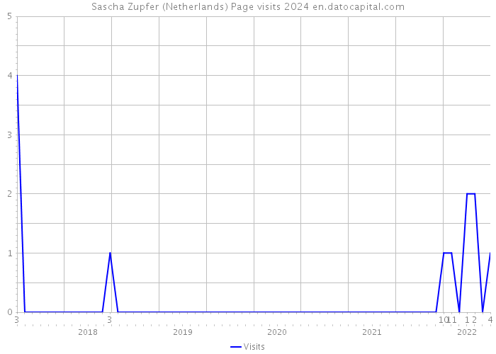 Sascha Zupfer (Netherlands) Page visits 2024 