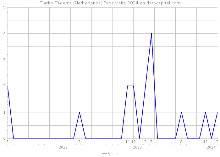 Tjarko Tadema (Netherlands) Page visits 2024 