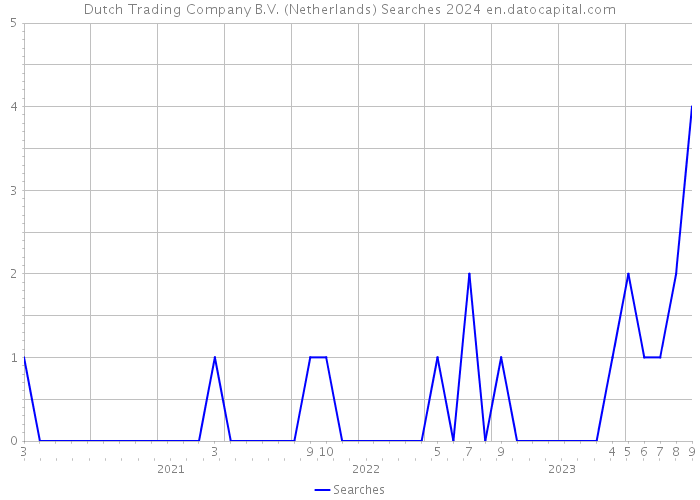 Dutch Trading Company B.V. (Netherlands) Searches 2024 