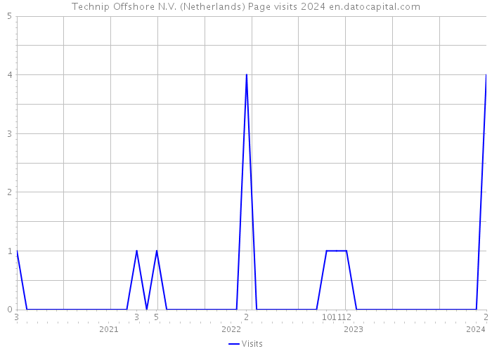 Technip Offshore N.V. (Netherlands) Page visits 2024 
