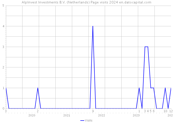 AlpInvest Investments B.V. (Netherlands) Page visits 2024 