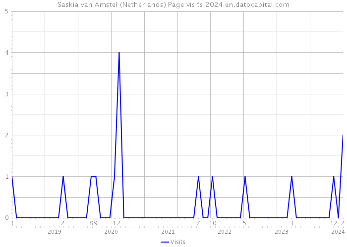 Saskia van Amstel (Netherlands) Page visits 2024 