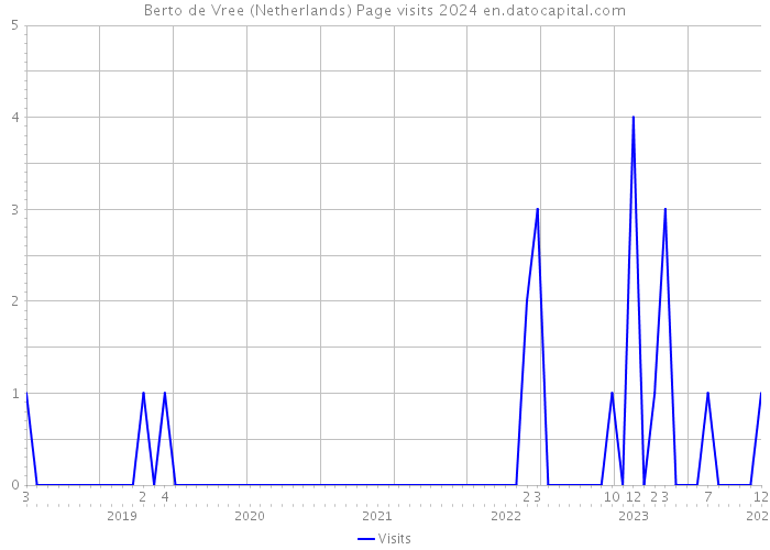 Berto de Vree (Netherlands) Page visits 2024 