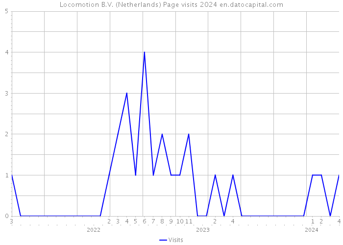 Locomotion B.V. (Netherlands) Page visits 2024 