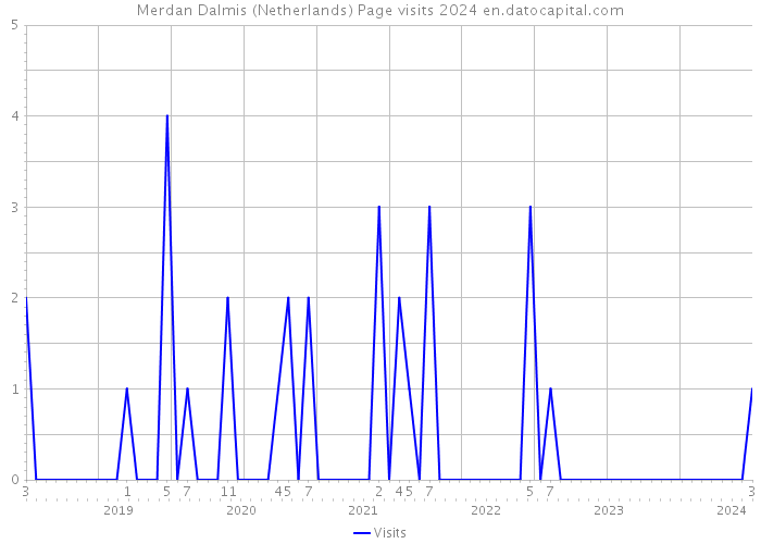 Merdan Dalmis (Netherlands) Page visits 2024 