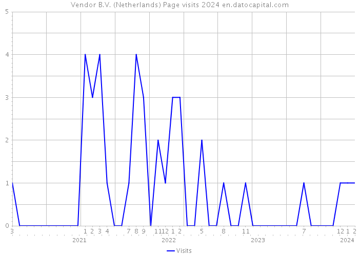 Vendor B.V. (Netherlands) Page visits 2024 