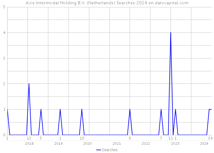 Axis Intermodal Holding B.V. (Netherlands) Searches 2024 