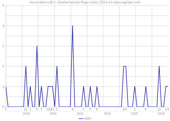 Ascendancy B.V. (Netherlands) Page visits 2024 