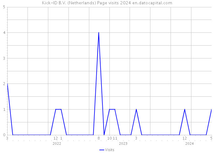 Kick-ID B.V. (Netherlands) Page visits 2024 