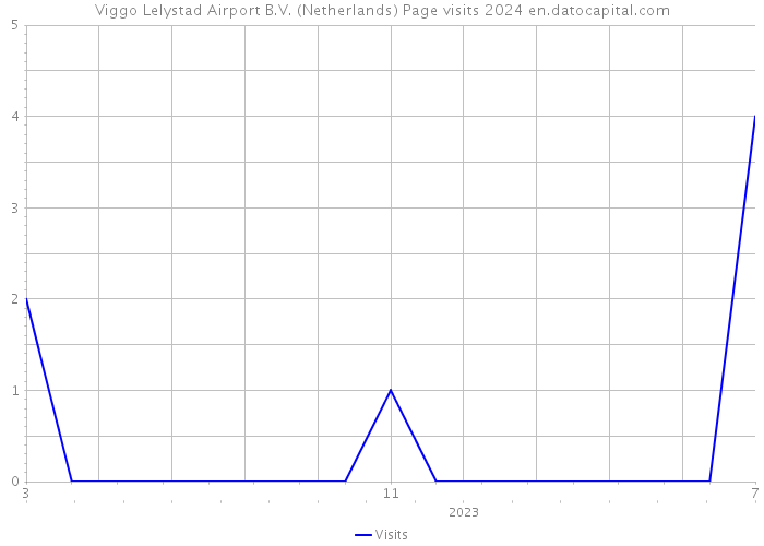 Viggo Lelystad Airport B.V. (Netherlands) Page visits 2024 
